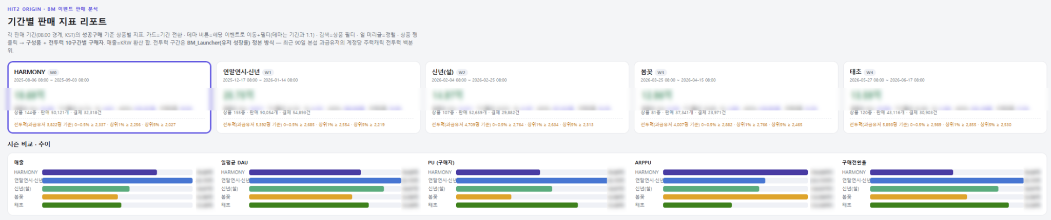 시즌별 판매 지표 리포트